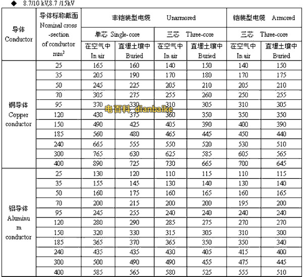 8.7/10kV,8.7/15kV驻马店高压驻马店电缆载流量