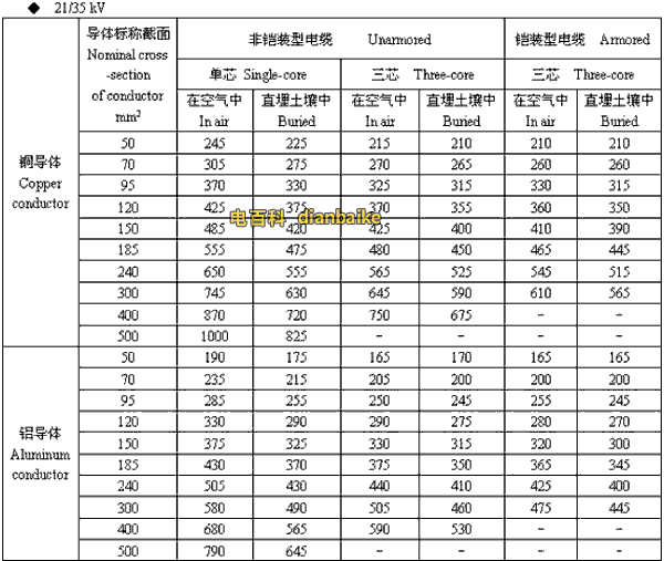 21/35kv驻马店高压驻马店电缆载流量